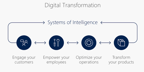 How Digital Transformation is Reshaping the Global Marketplace - B2B ...